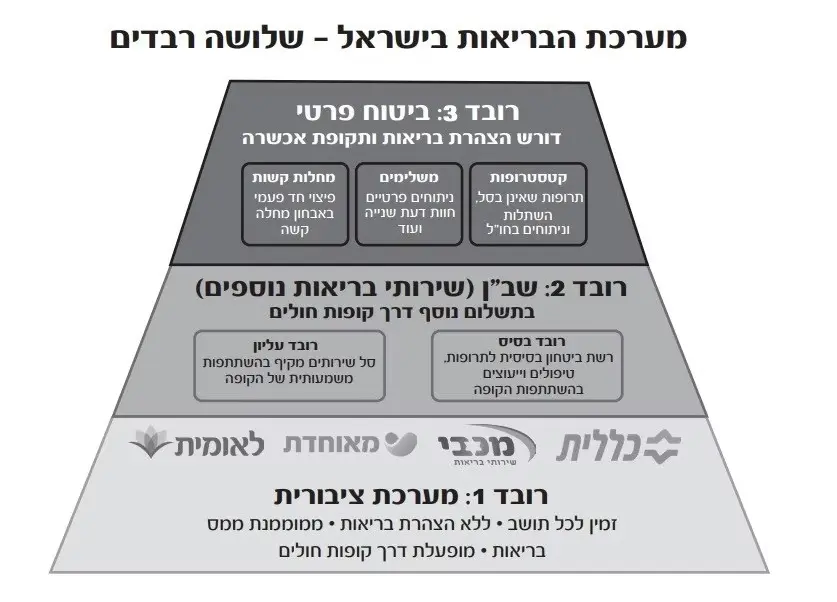 תרשים שלוש שכבות מערכת הבריאות בישראל: המערכת הציבורית, שב״ן וביטוח בריאות פרטי