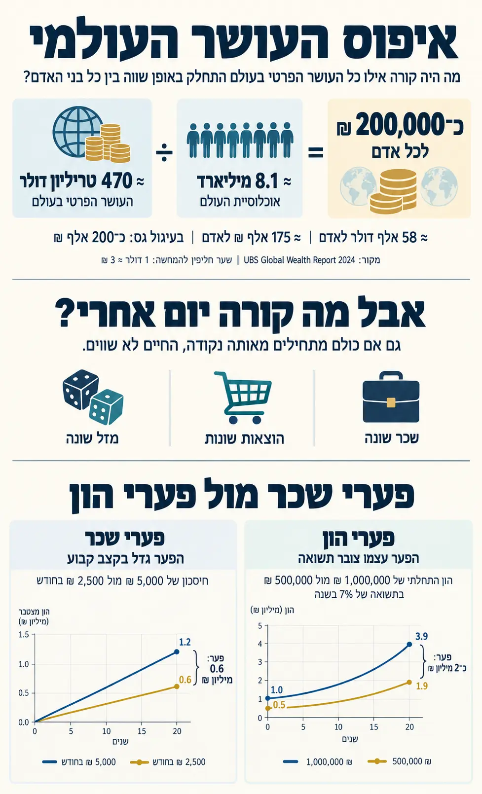 אינפוגרפיקה: חלוקה שווה של העושר העולמי מעניקה כ־200 אלף שקל לאדם, אך פערי שכר, הון ומזל יוצרים מחדש פערים כלכליים