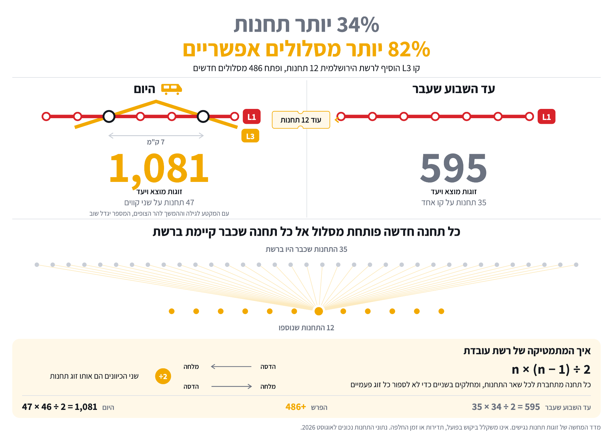 אינפוגרפיקה: 12 תחנות חדשות מגדילות את מספר זוגות המוצא והיעד ברשת הירושלמית מ־595 ל־1,081, תוספת של 82%
