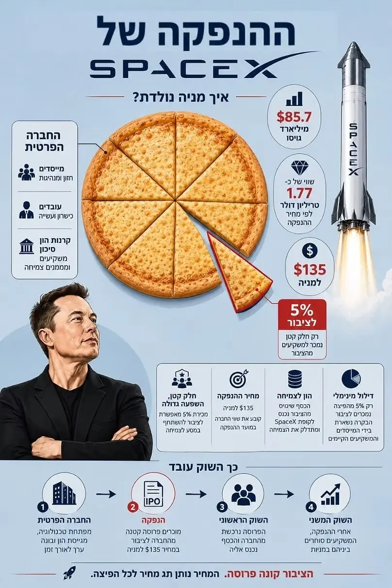 אינפוגרפיקה על הנפקת SpaceX: מכירת 5 אחוזים לציבור, מחיר של 135 דולר למניה וגיוס של 85.7 מיליארד דולר